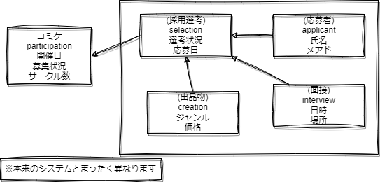 ドメインモデル図