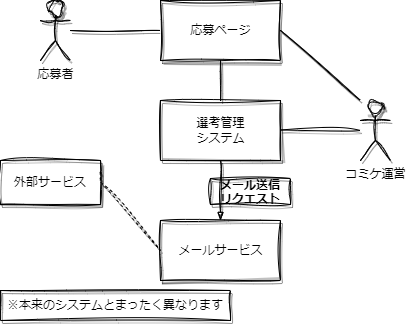 システム関連図